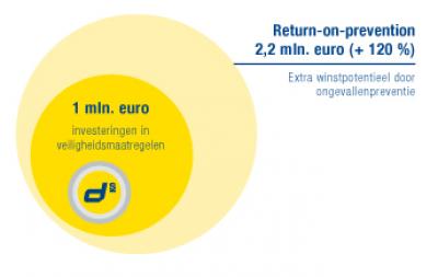 Veiligheid in de bouw